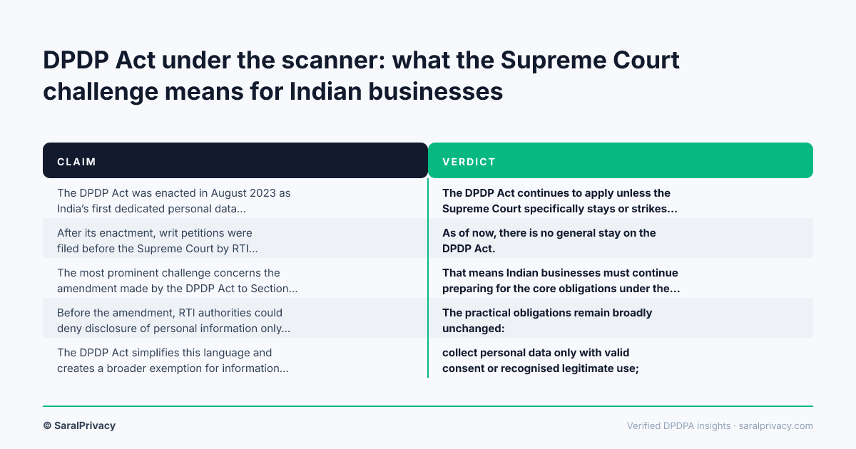 DPDP Act under the scanner: what the Supreme Court challenge means for Indian businesses — DPDPA infographic