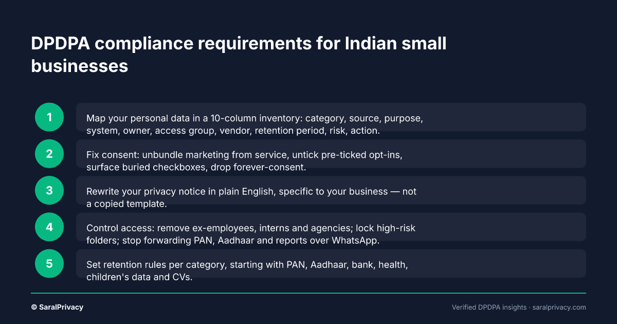 DPDPA compliance requirements for Indian small businesses — DPDPA infographic by SaralPrivacy