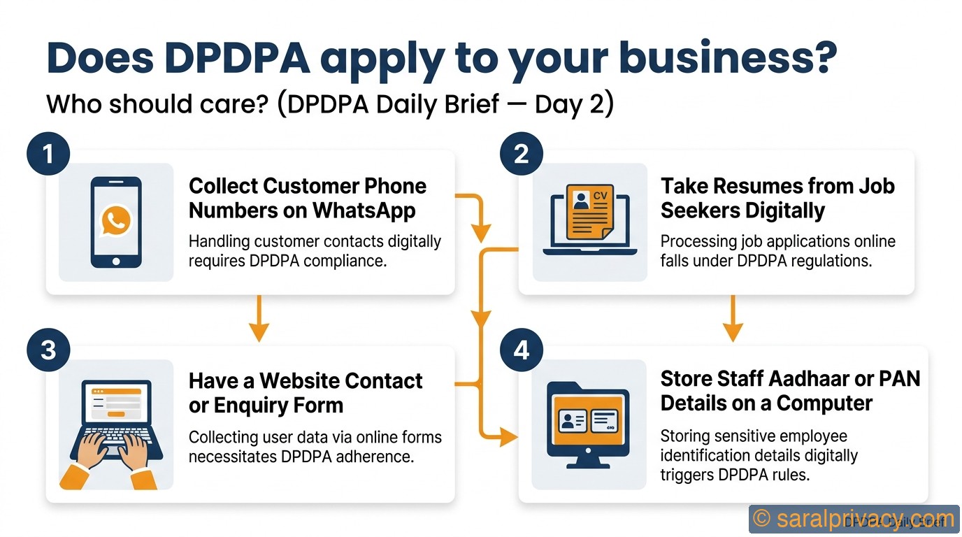 Does DPDPA apply to your business? — DPDPA infographic