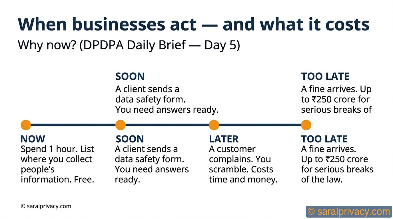When businesses act — and what it costs — DPDPA infographic