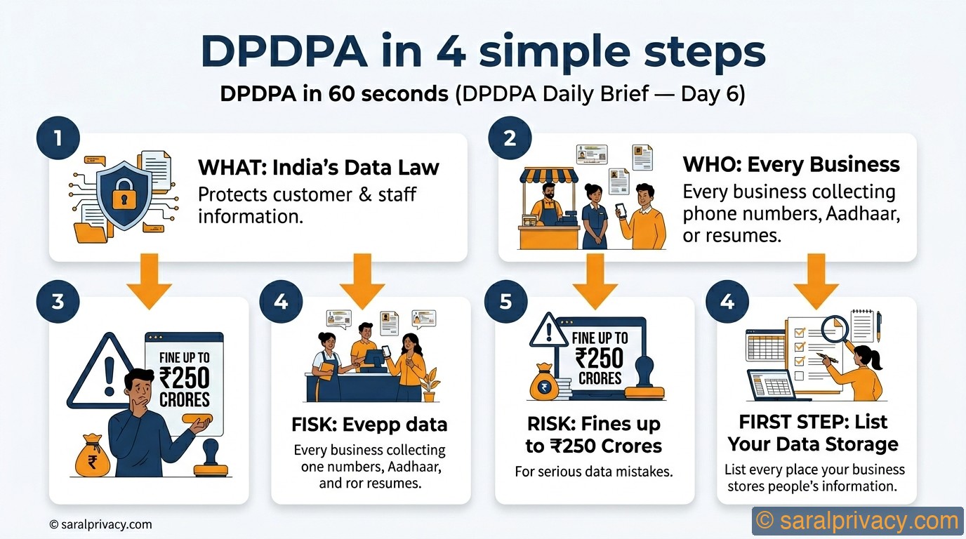 DPDPA in 4 simple steps — DPDPA infographic