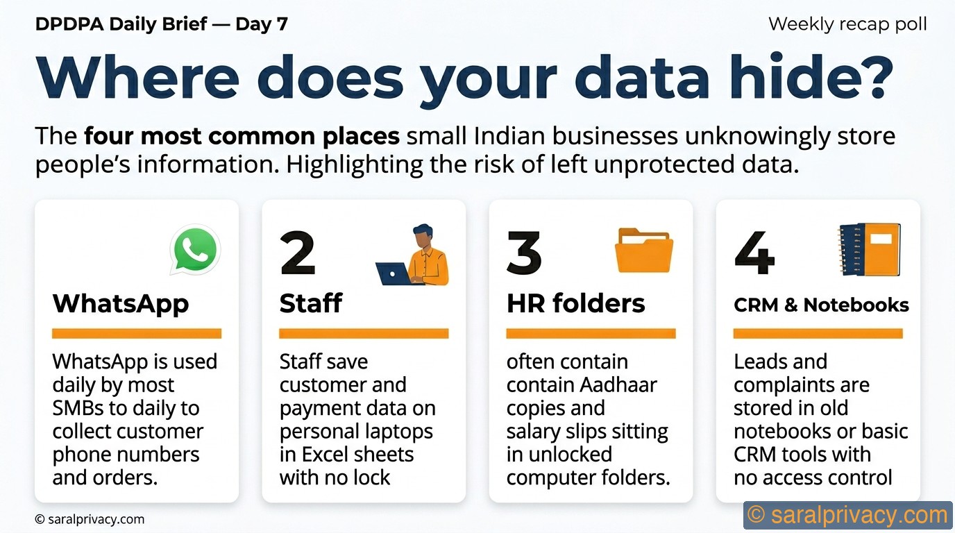 Where does your data hide? — DPDPA infographic