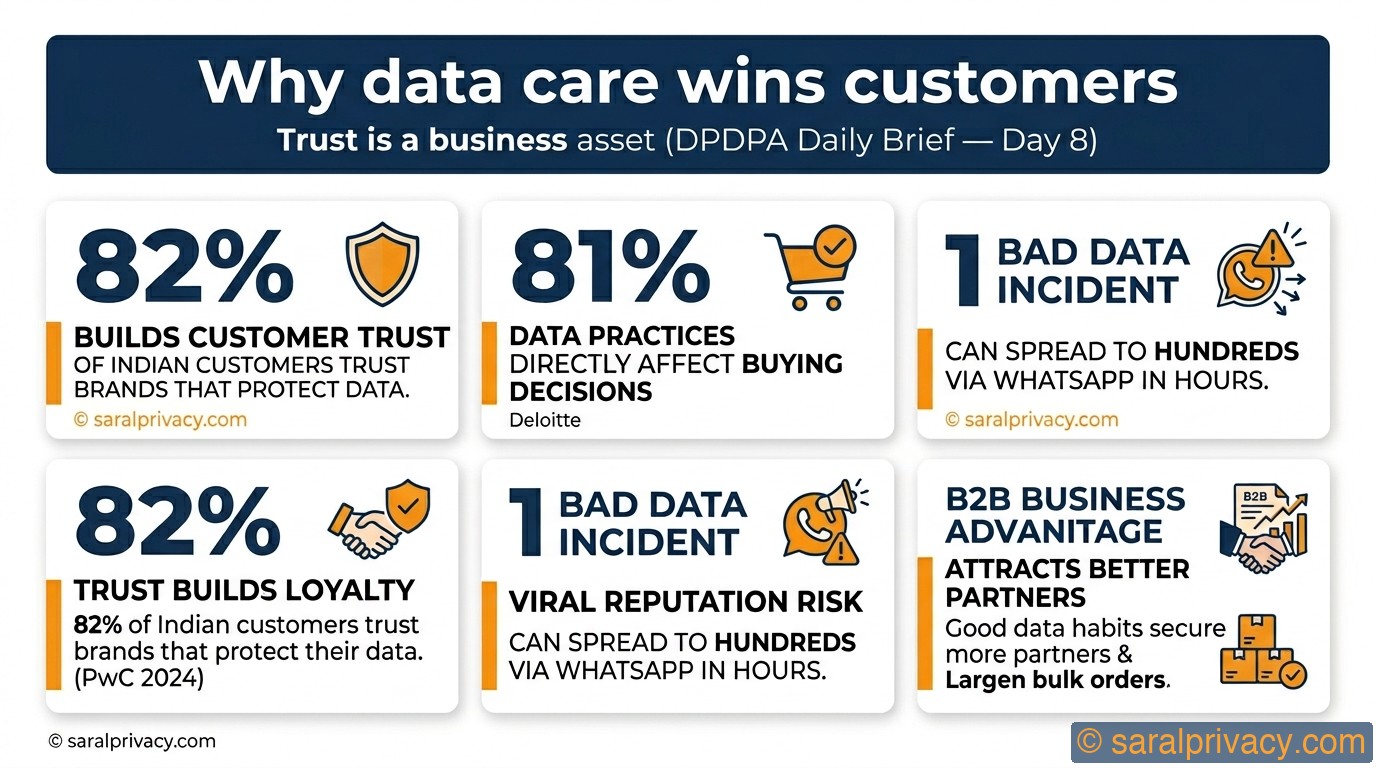 Why data care wins customers — DPDPA infographic