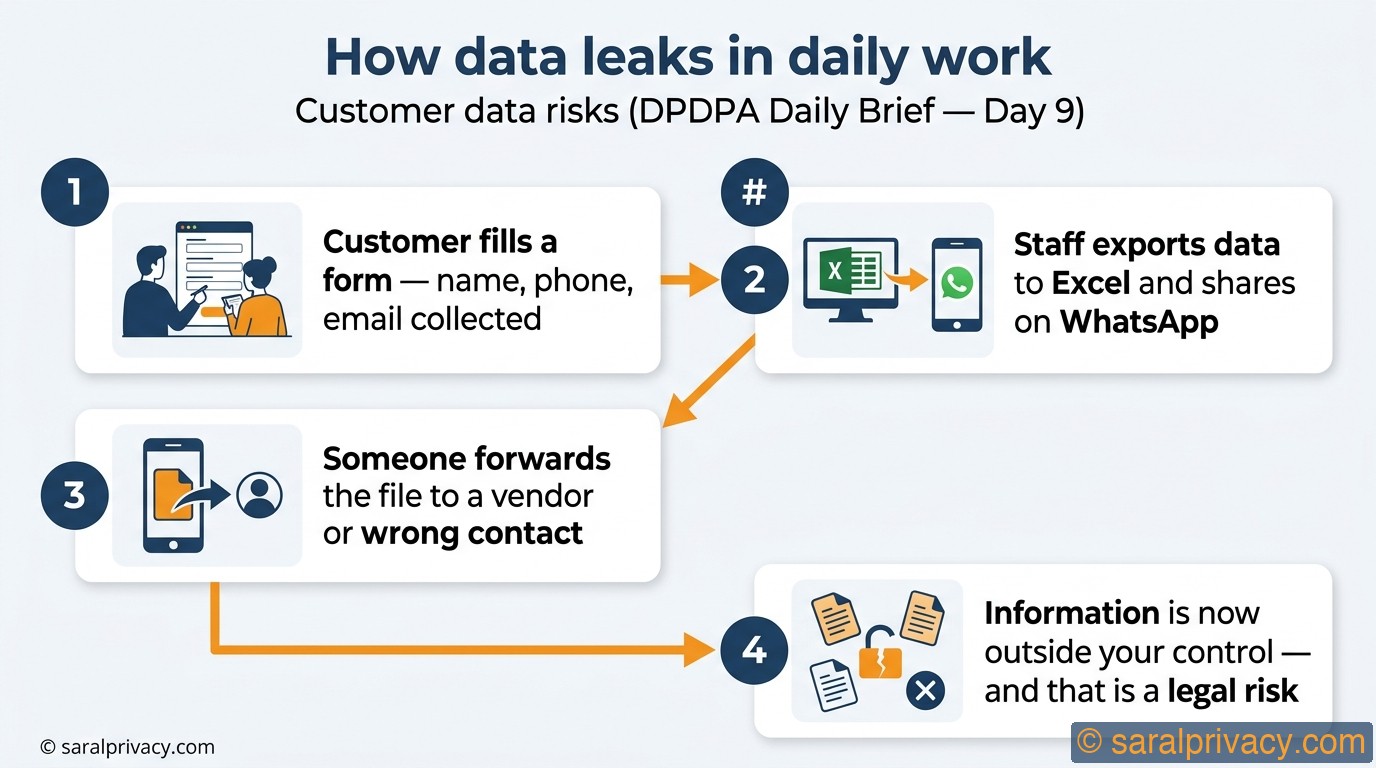 How data leaks in daily work — DPDPA infographic