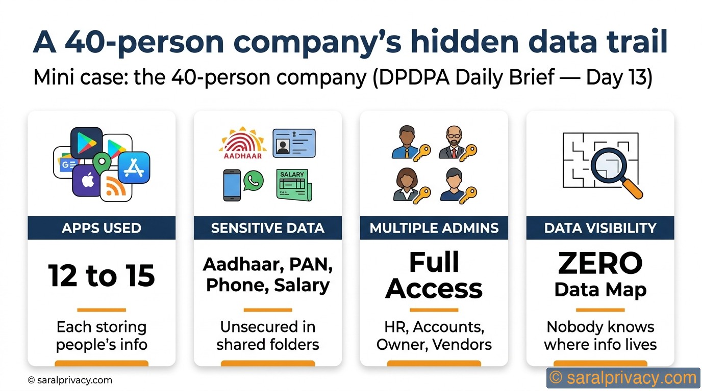 A 40-person company's hidden data trail — DPDPA infographic