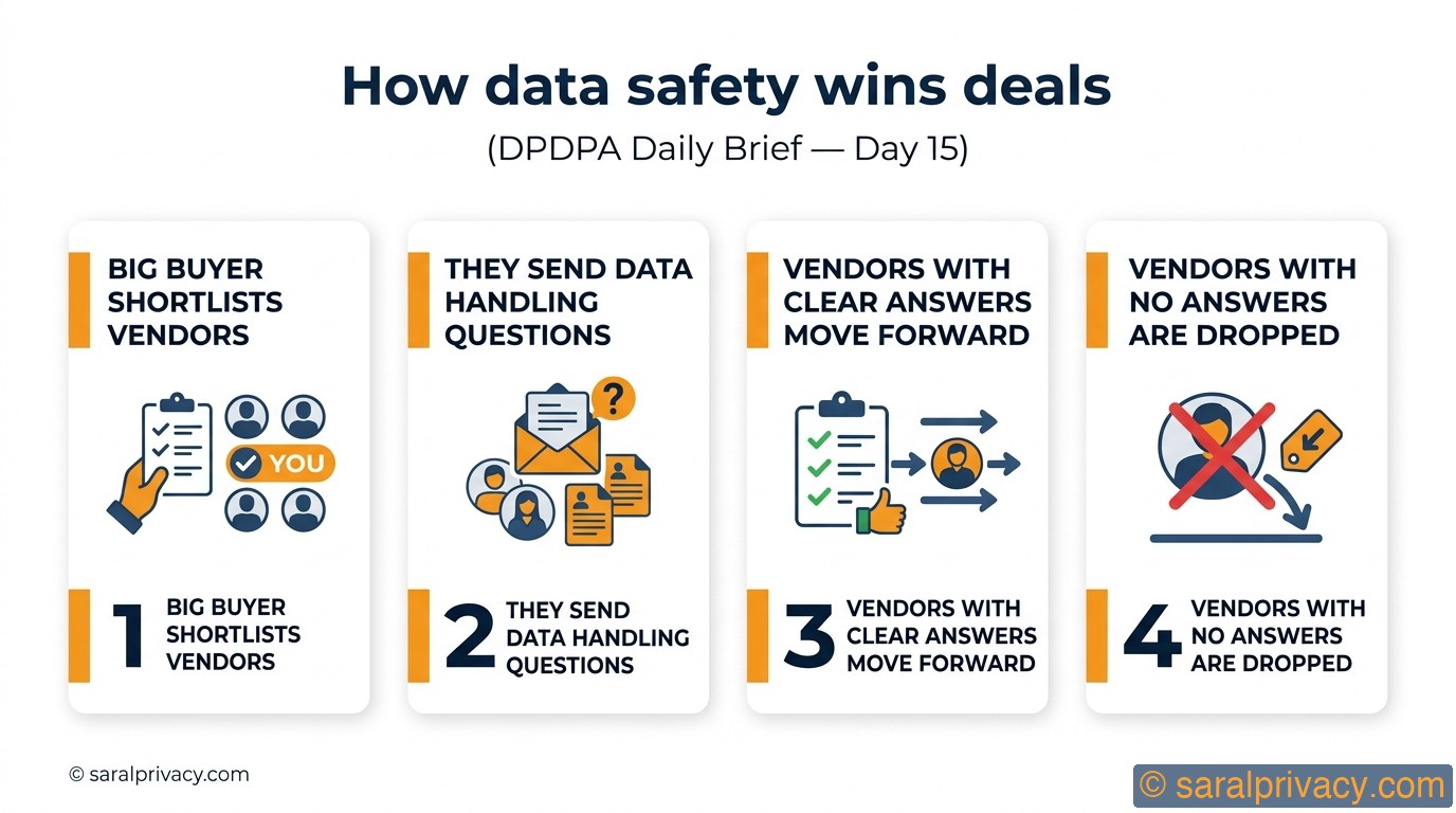 How data safety wins deals — DPDPA infographic