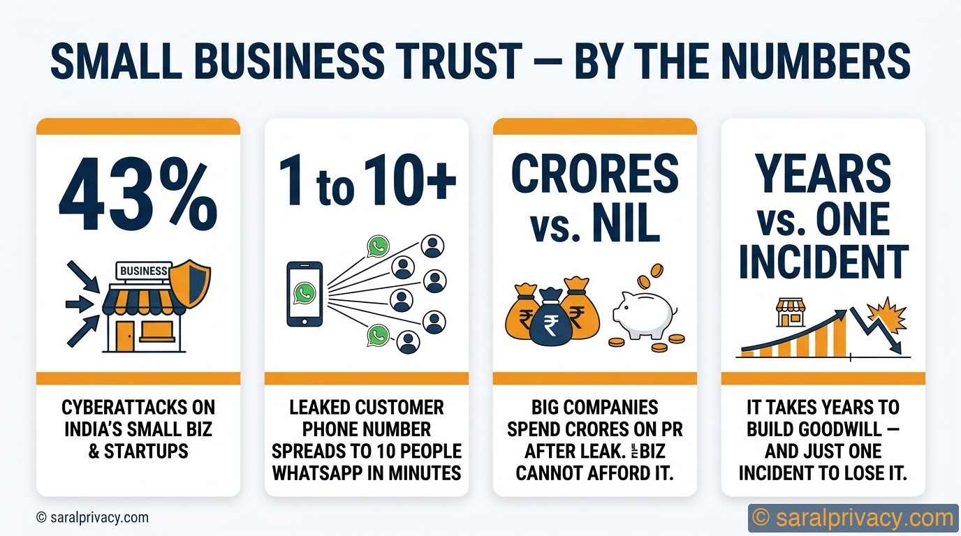Small Business Trust — By The Numbers — DPDPA infographic