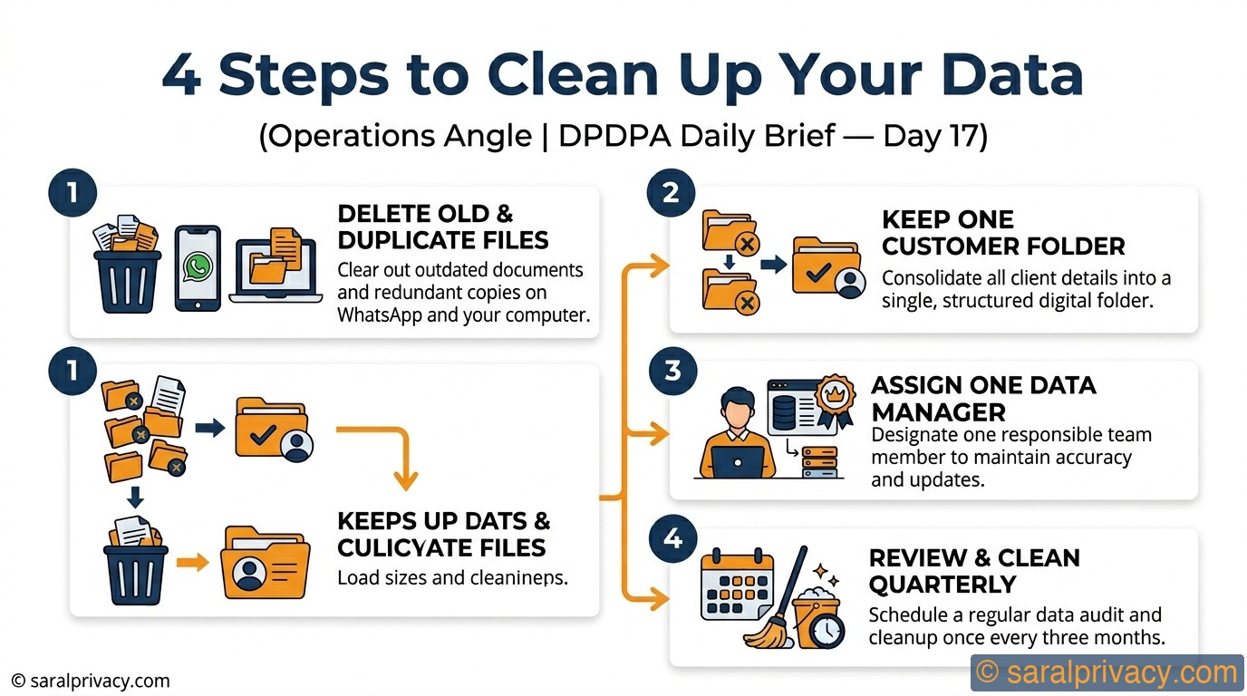 4 Steps to Clean Up Your Data — DPDPA infographic
