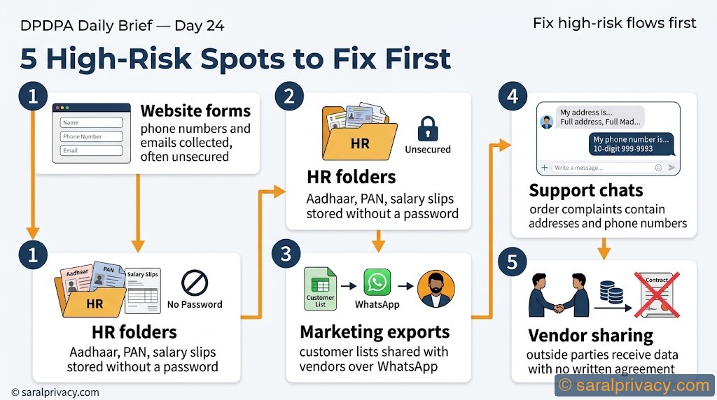 5 High-Risk Spots to Fix First — DPDPA infographic