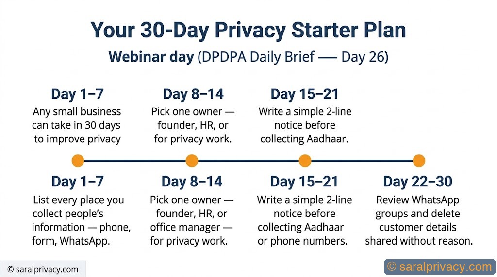 Your 30-Day Privacy Starter Plan — DPDPA infographic