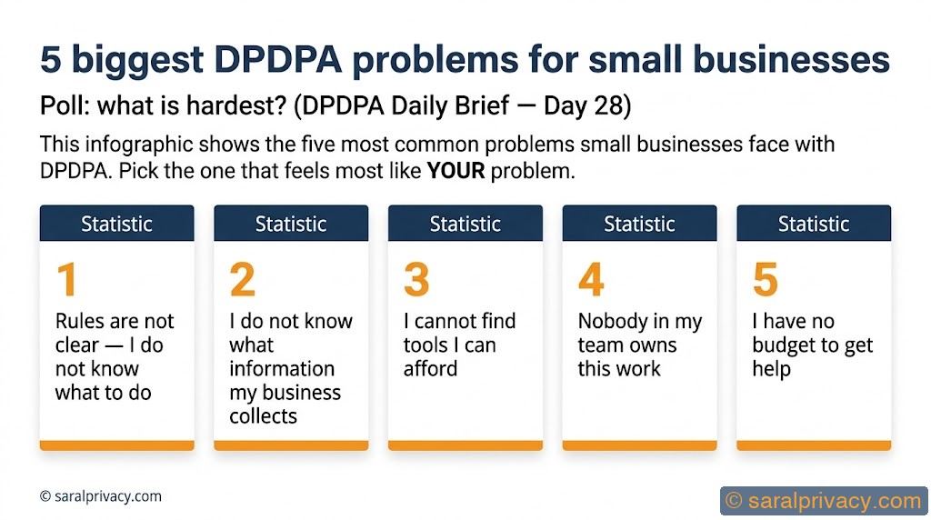5 biggest DPDPA problems for small businesses — DPDPA infographic