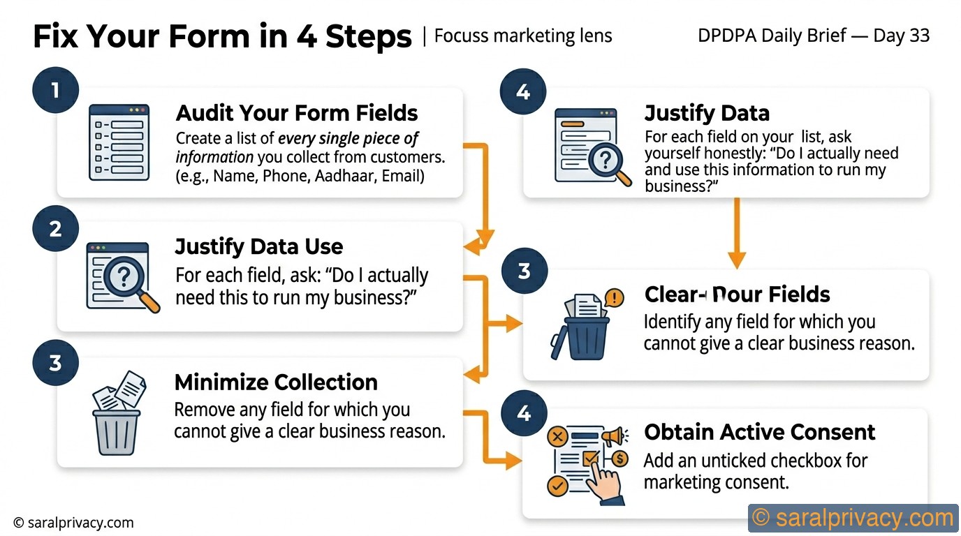 Fix Your Form in 4 Steps — DPDPA infographic
