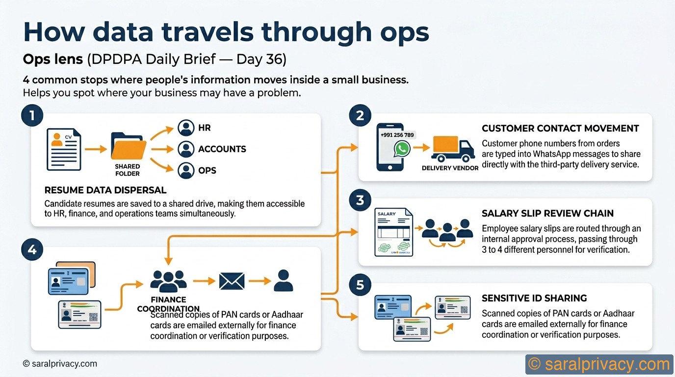 How data travels through ops — DPDPA infographic