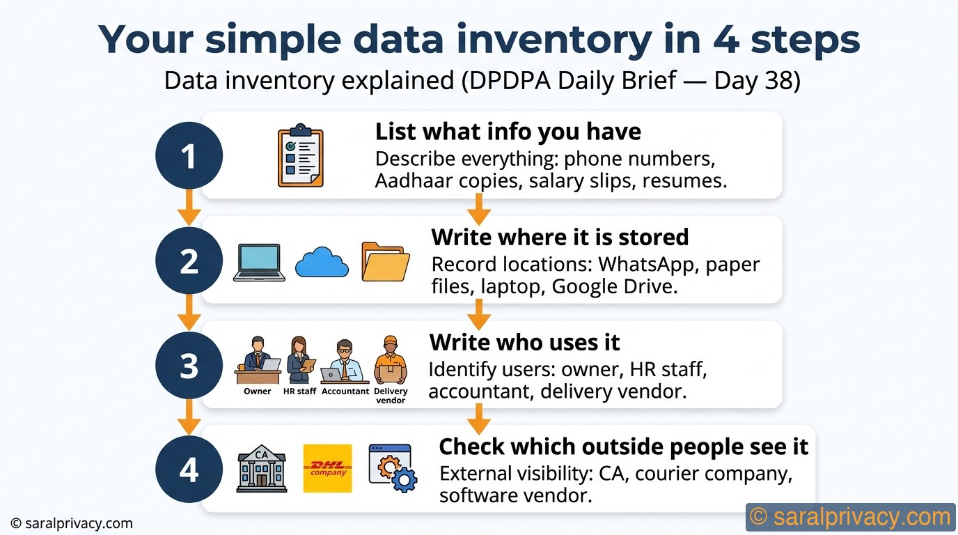 Your simple data inventory in 4 steps — DPDPA infographic