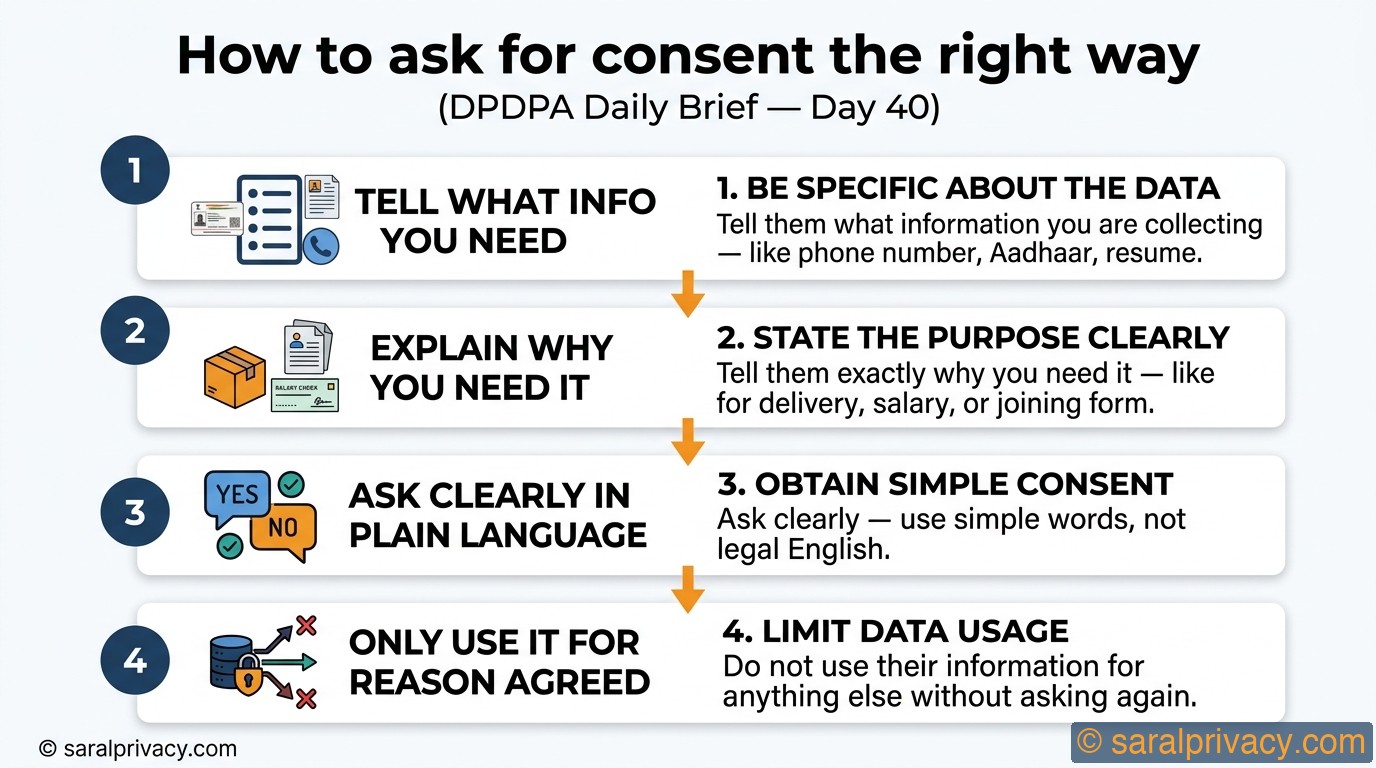 How to ask for consent the right way — DPDPA infographic