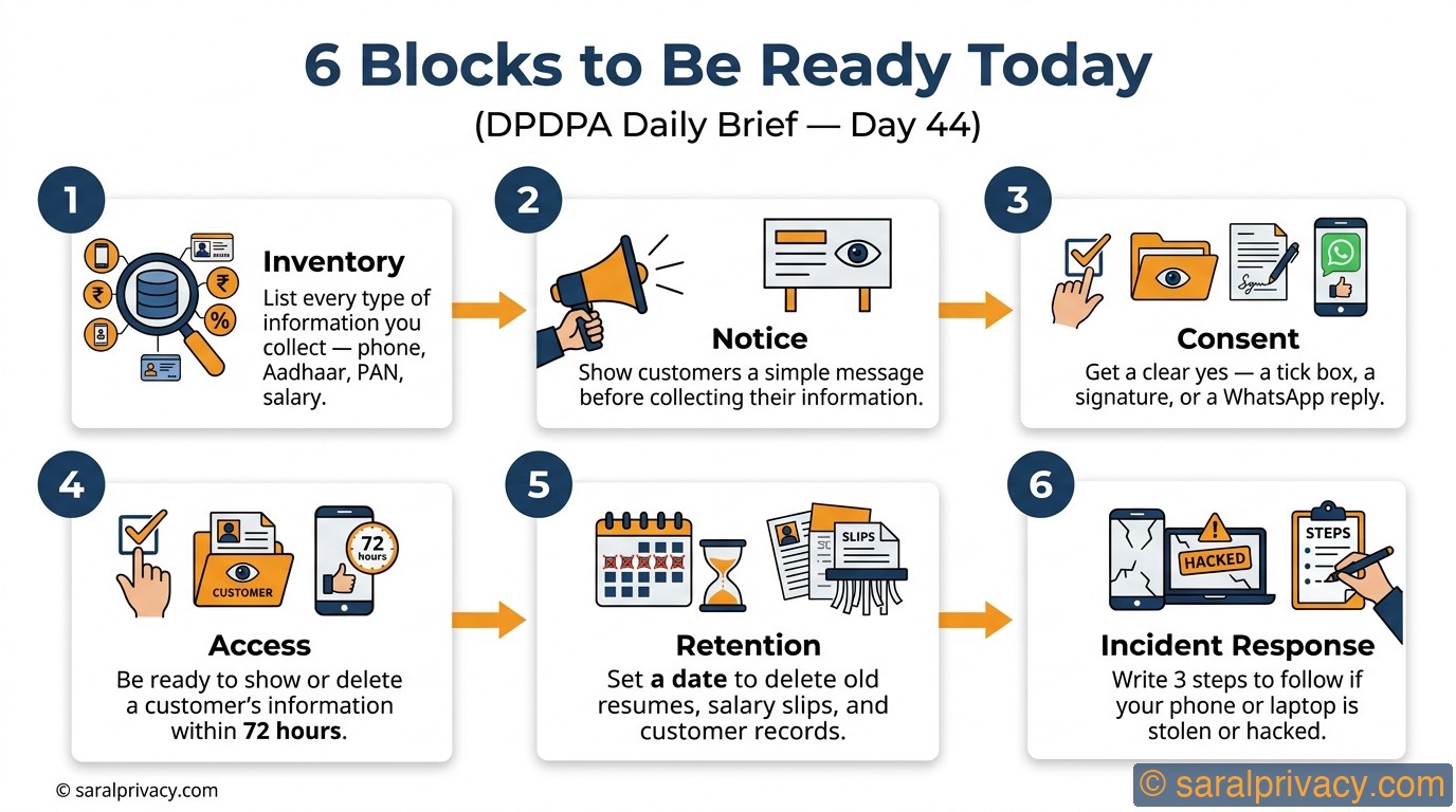 6 Blocks to Be Ready Today — DPDPA infographic