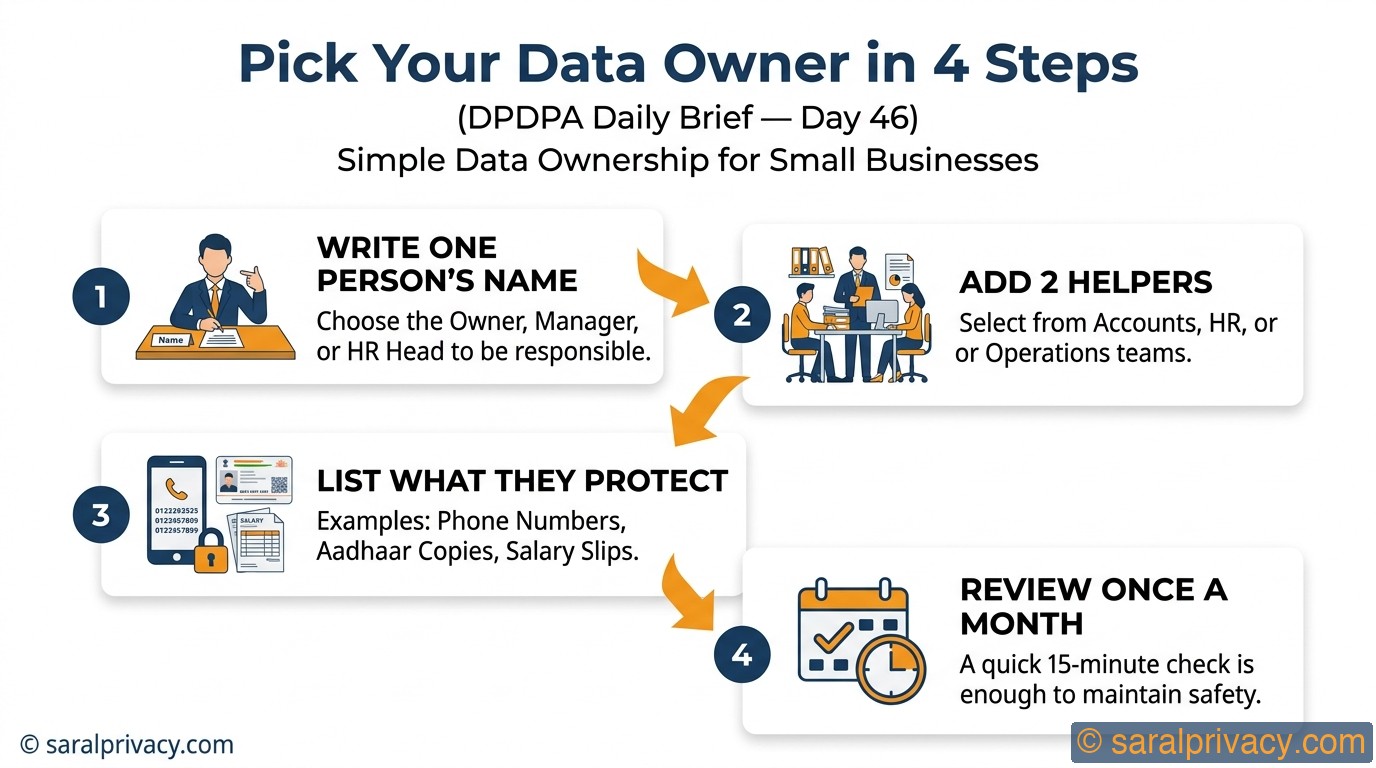 Pick Your Data Owner in 4 Steps — DPDPA infographic