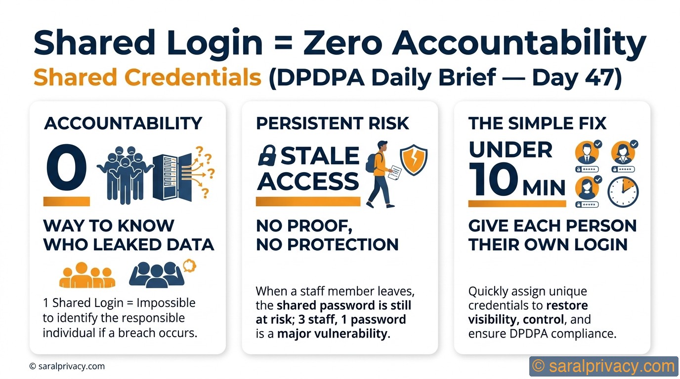 Shared Login = Zero Accountability — DPDPA infographic