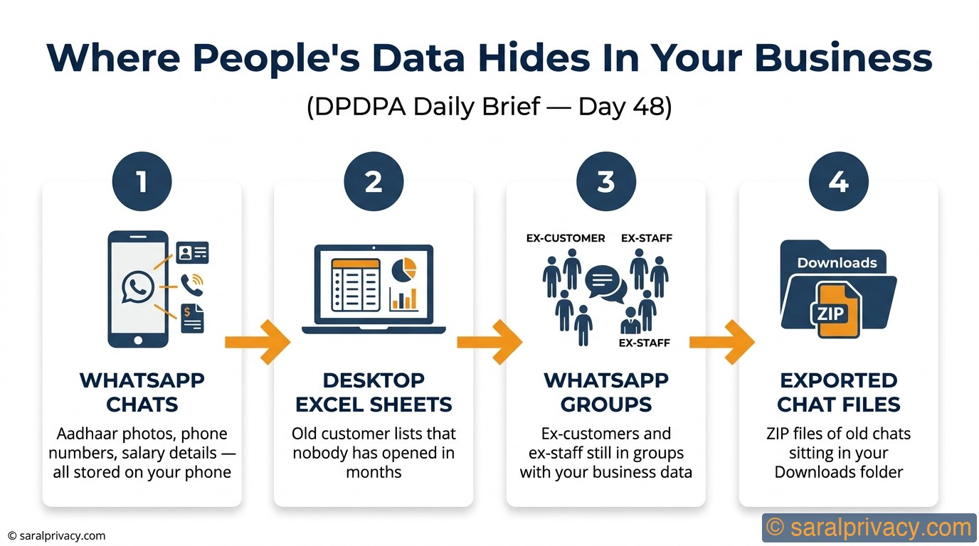 Where People's Data Hides In Your Business — DPDPA infographic
