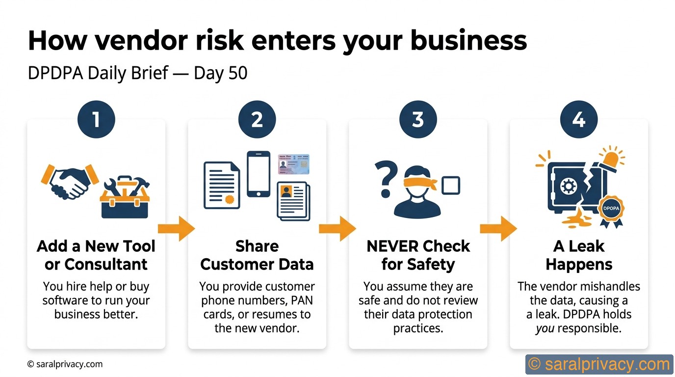 How vendor risk enters your business — DPDPA infographic