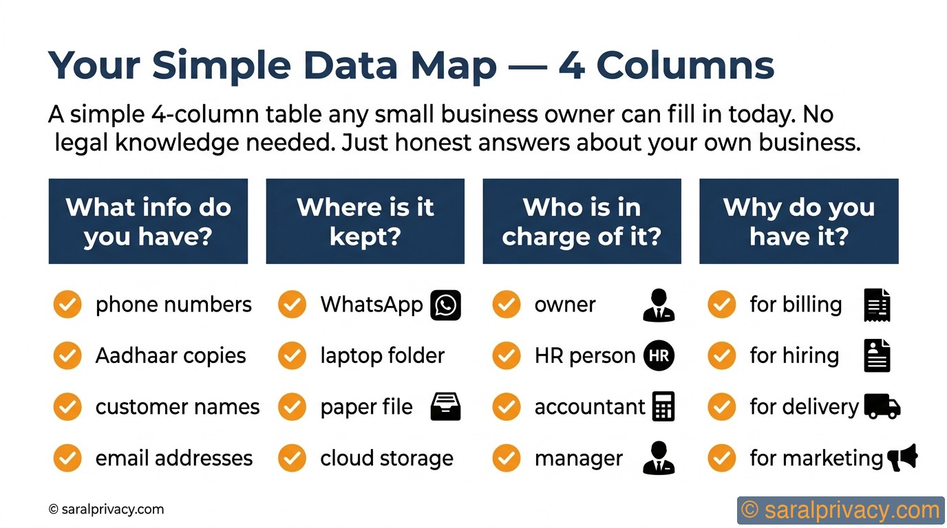 Your Simple Data Map — 4 Columns — DPDPA infographic