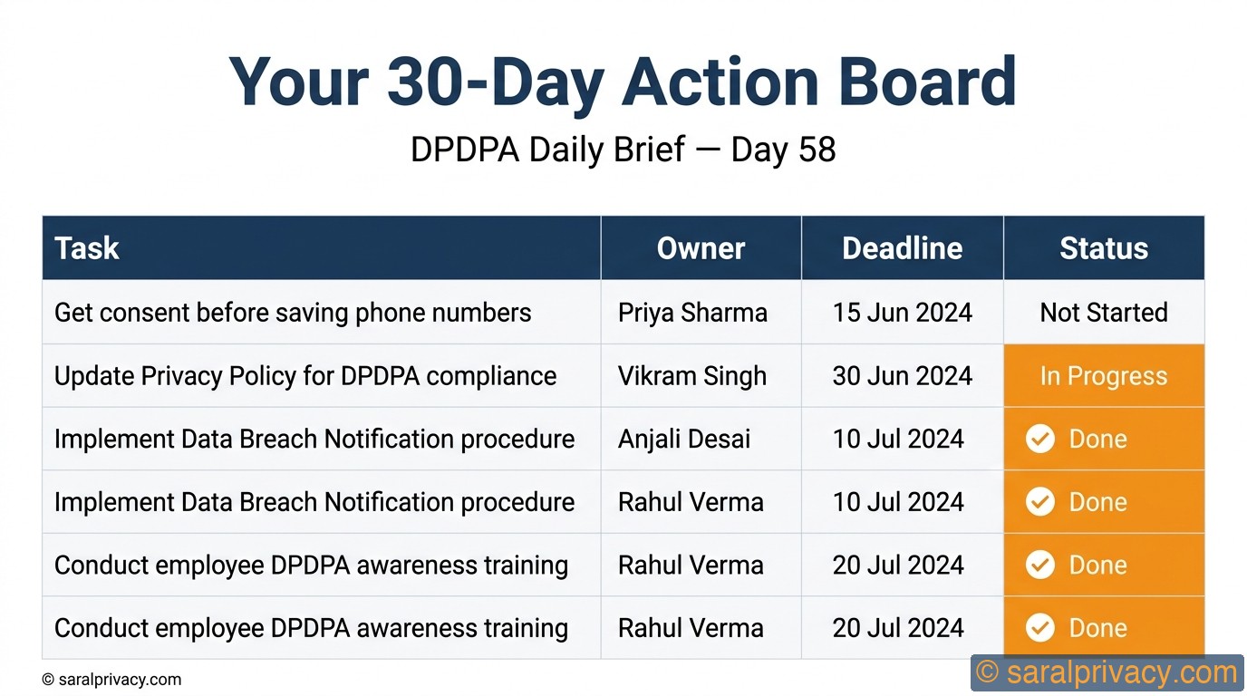 Your 30-Day Action Board — DPDPA infographic