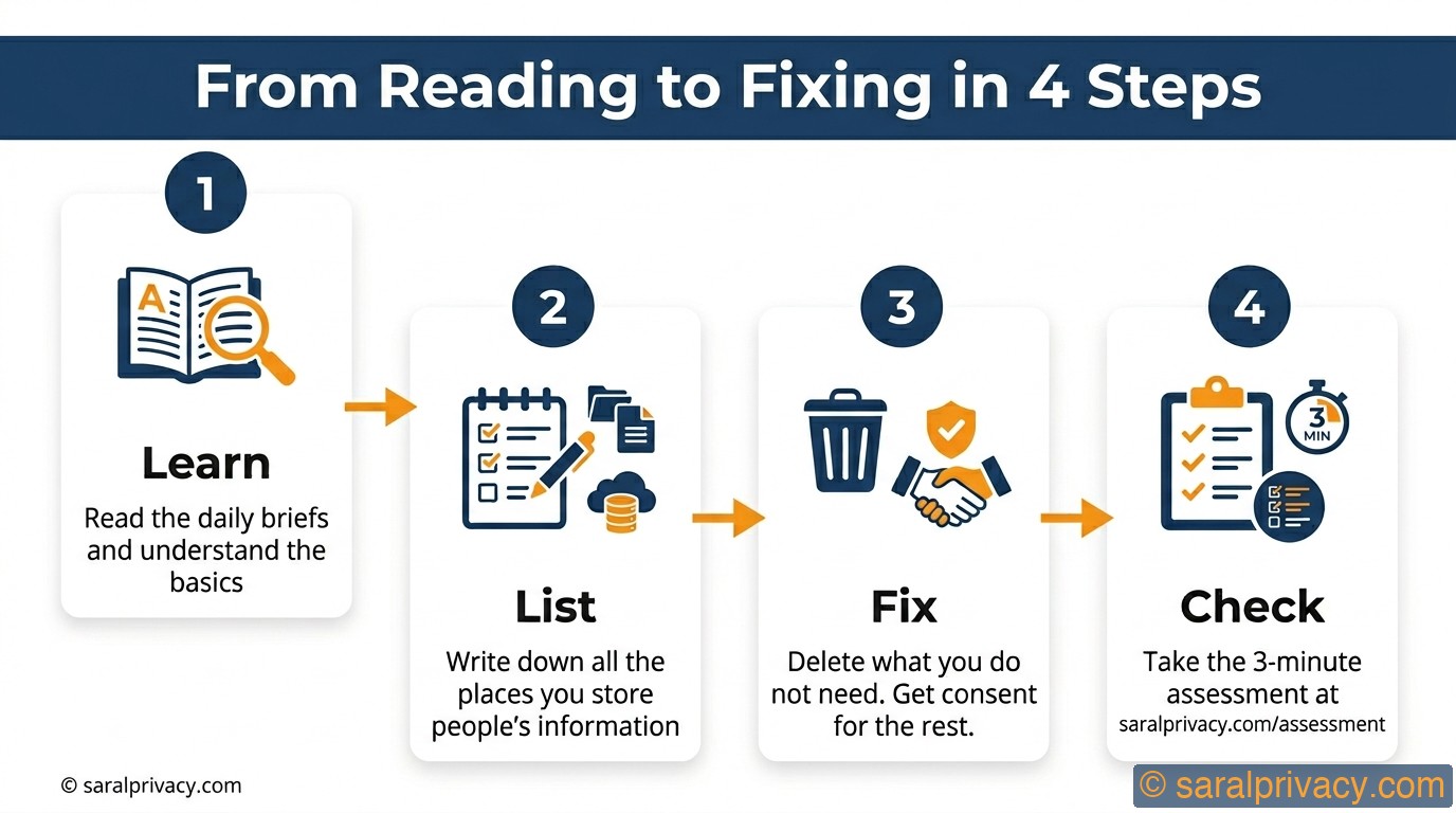 From Reading to Fixing in 4 Steps — DPDPA infographic