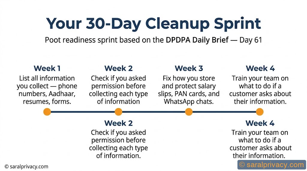 Your 30-Day Cleanup Sprint — DPDPA infographic