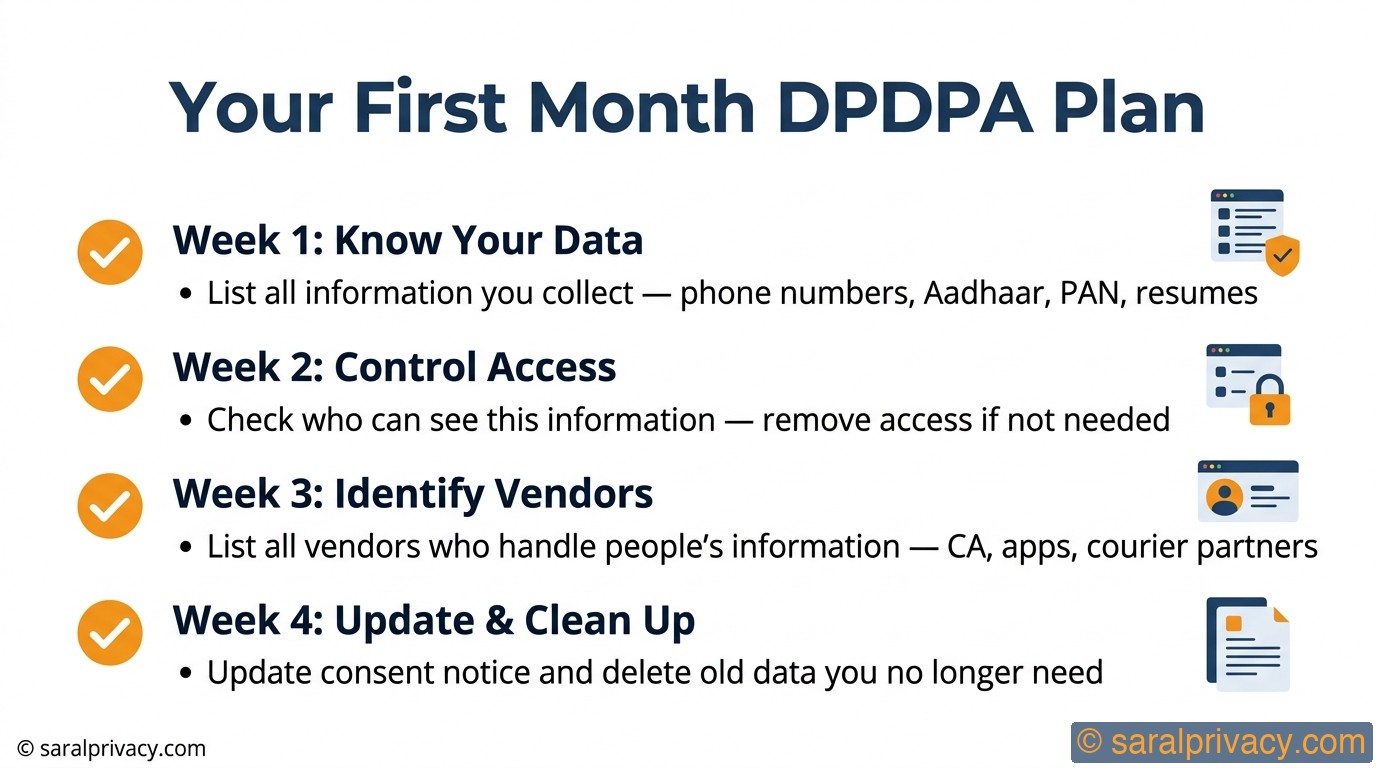 Your First Month DPDPA Plan — DPDPA infographic