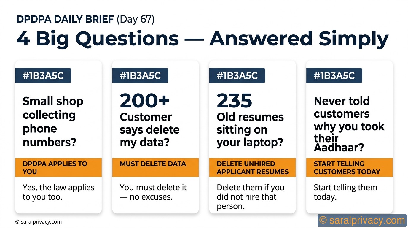 4 Big Questions — Answered Simply — DPDPA infographic