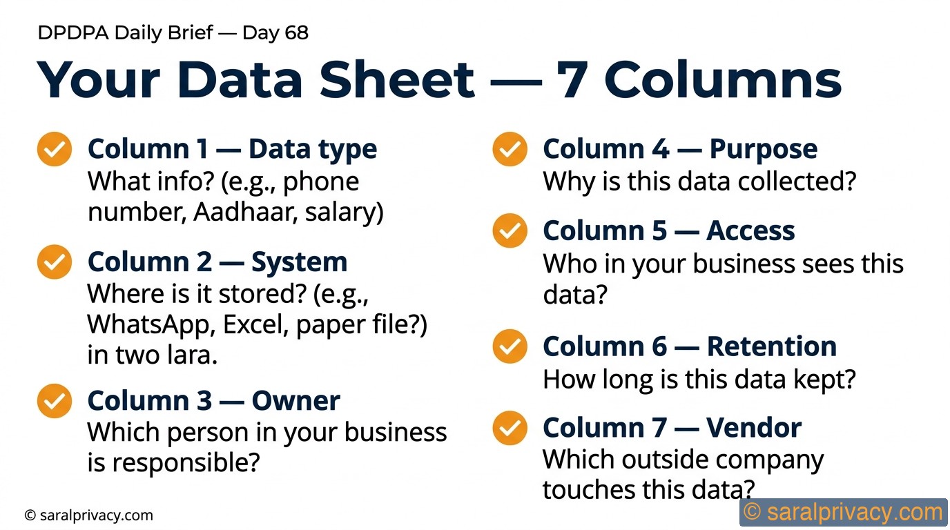 Your Data Sheet — 7 Columns — DPDPA infographic