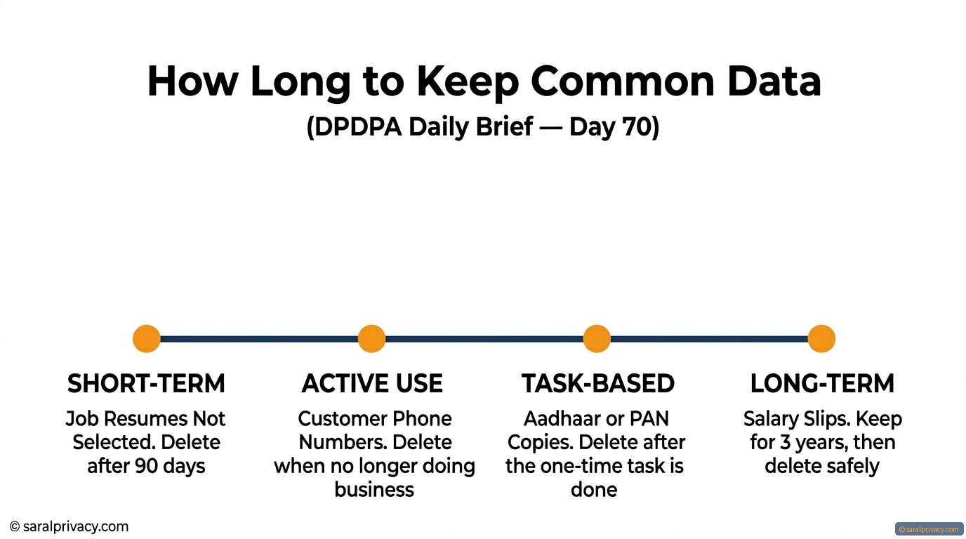 How Long to Keep Common Data — DPDPA infographic
