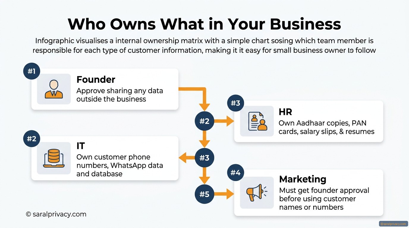 Who Owns What in Your Business — DPDPA infographic