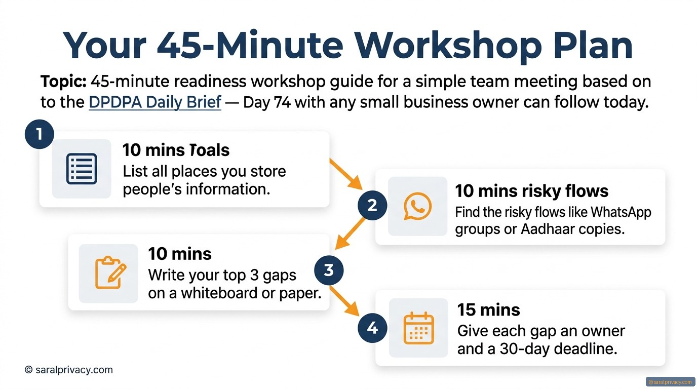 Your 45-Minute Workshop Plan — DPDPA infographic