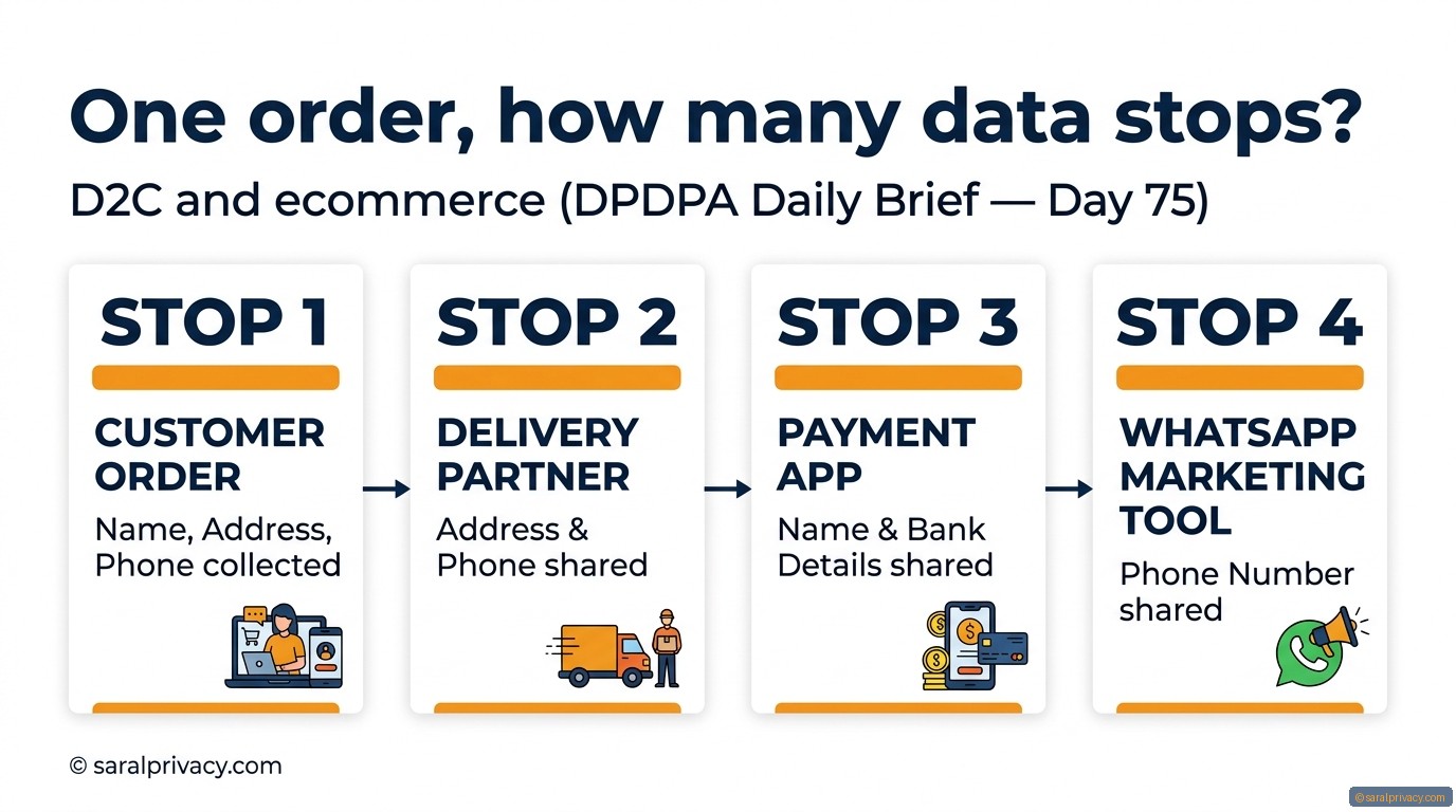 One order, how many data stops? — DPDPA infographic