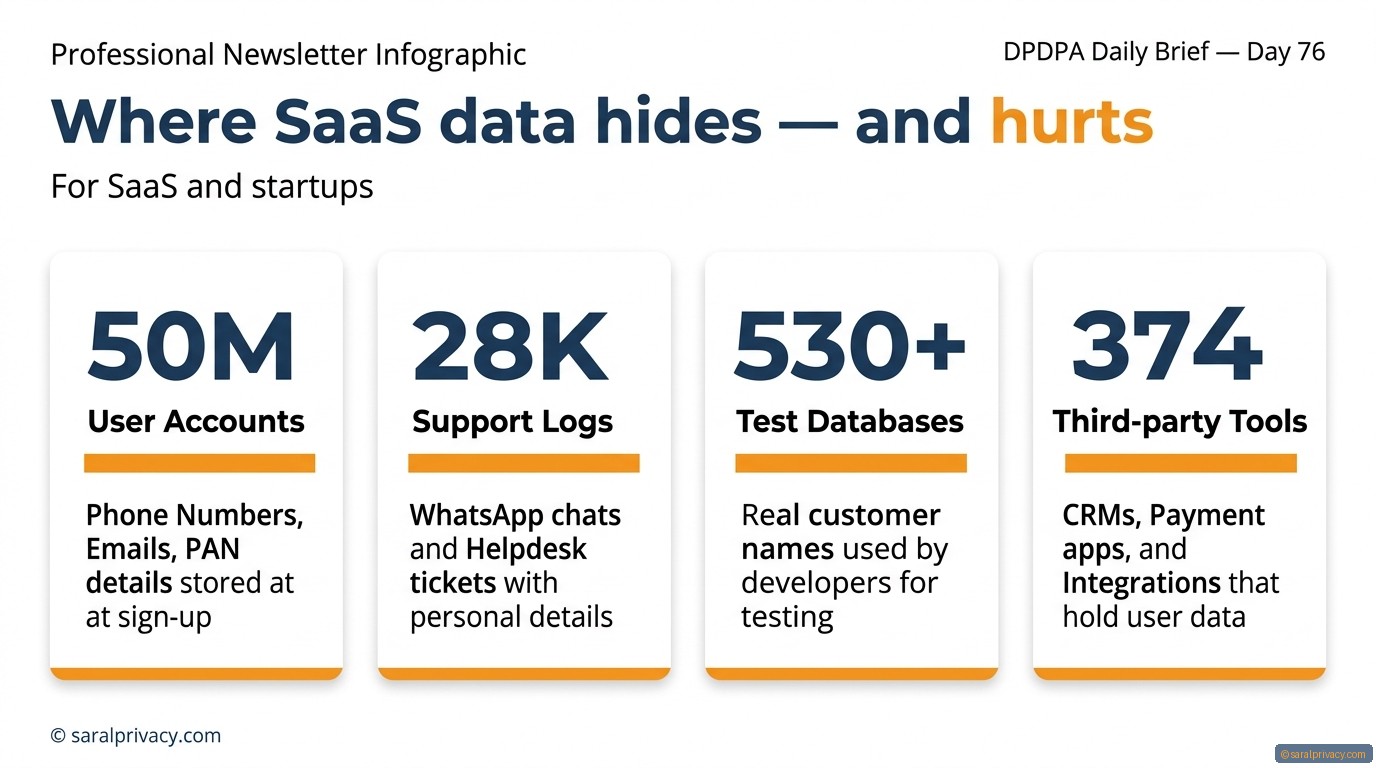 Where SaaS data hides — and hurts — DPDPA infographic