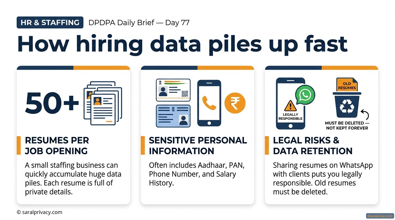 How hiring data piles up fast — DPDPA infographic