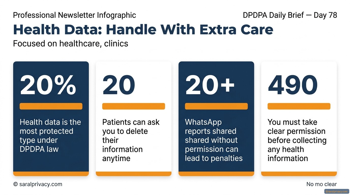 Health Data: Handle With Extra Care — DPDPA infographic