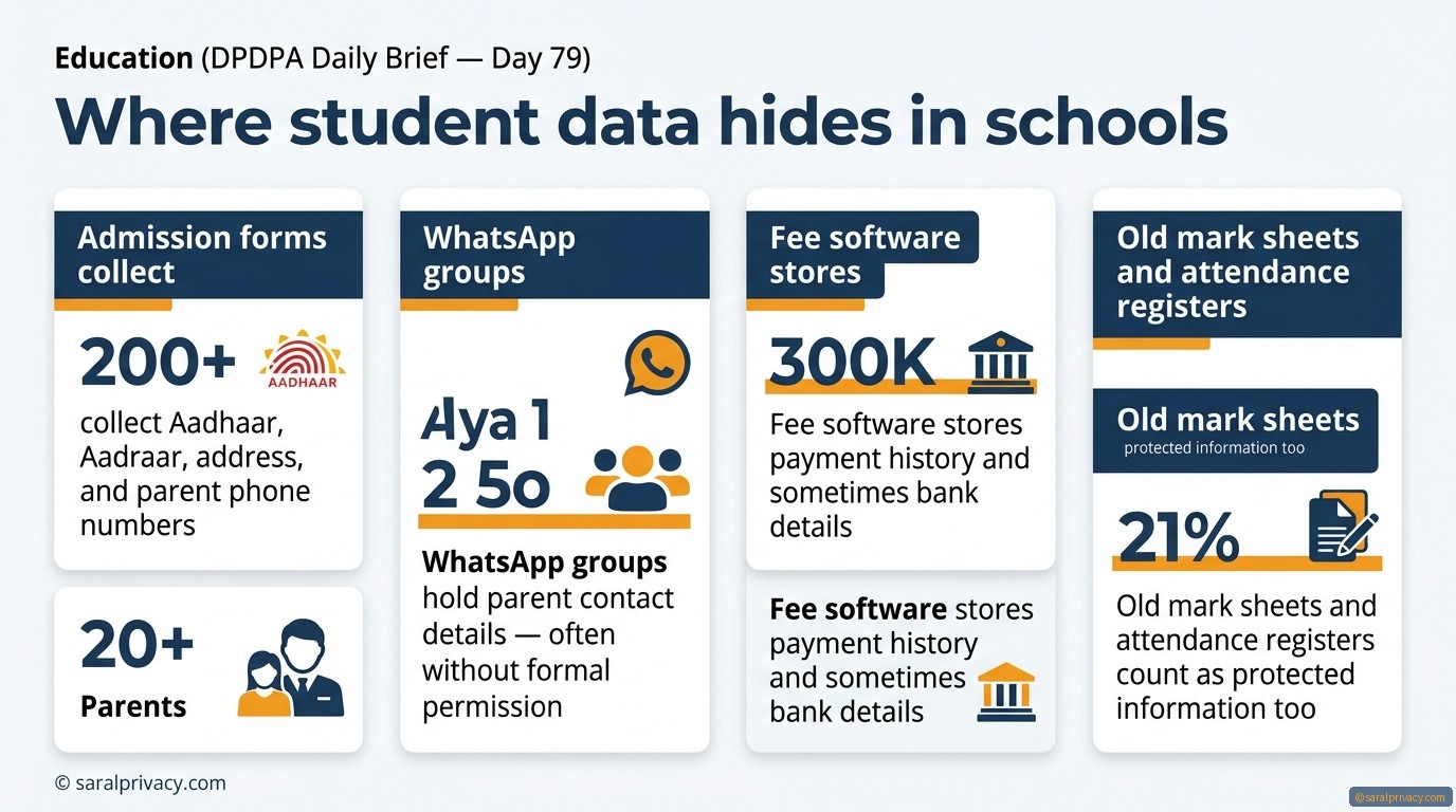 Where student data hides in schools — DPDPA infographic