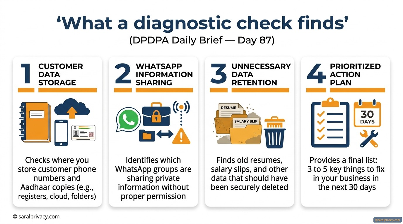 What a diagnostic check finds — DPDPA infographic