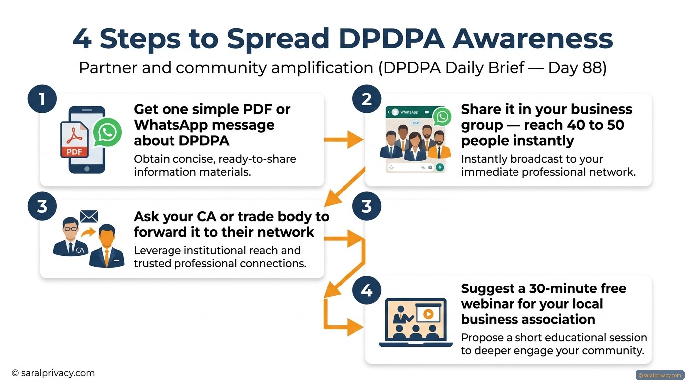 4 Steps to Spread DPDPA Awareness — DPDPA infographic