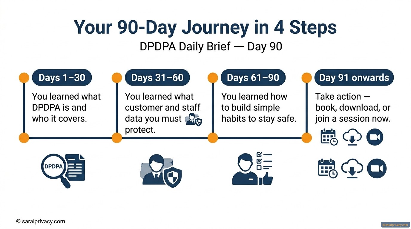 Your 90-Day Journey in 4 Steps — DPDPA infographic