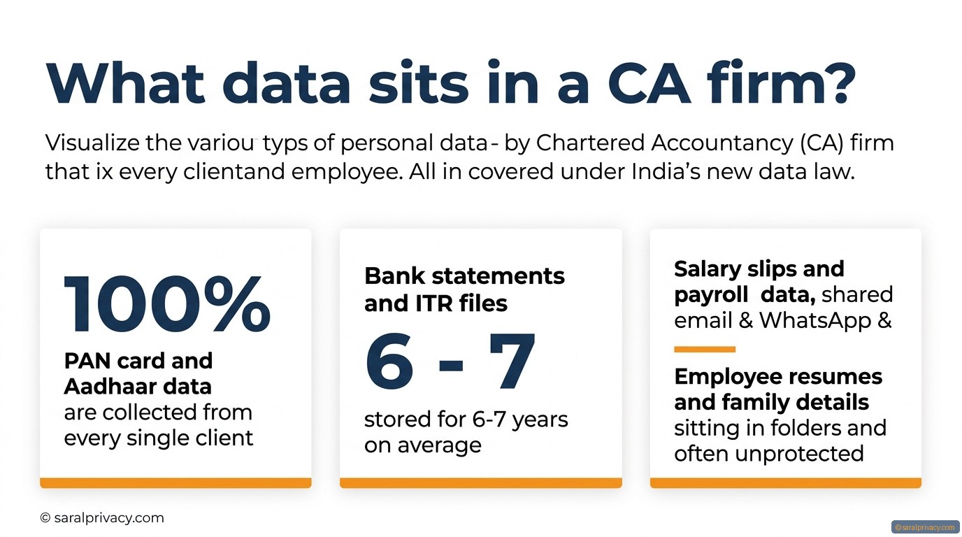 What data sits in a CA firm? — DPDPA infographic