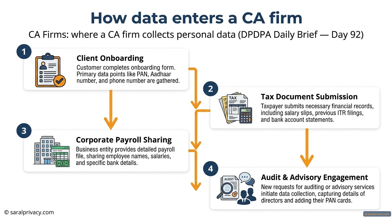How data enters a CA firm — DPDPA infographic
