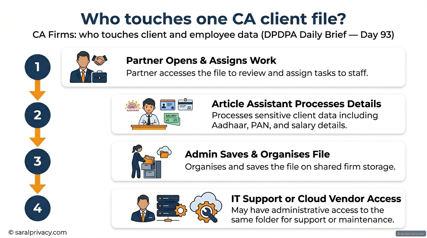 Who touches one CA client file? — DPDPA infographic