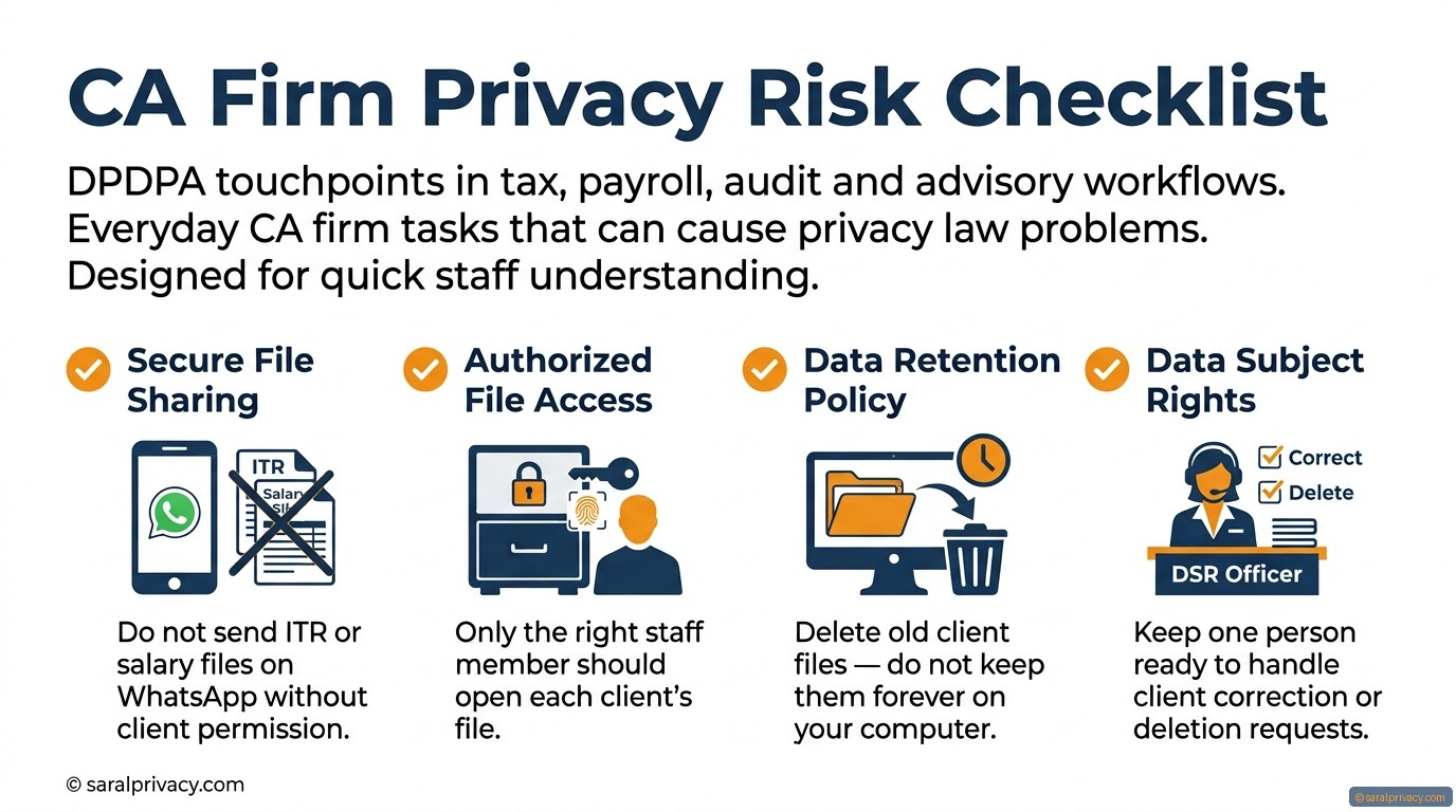 CA Firm Privacy Risk Checklist — DPDPA infographic