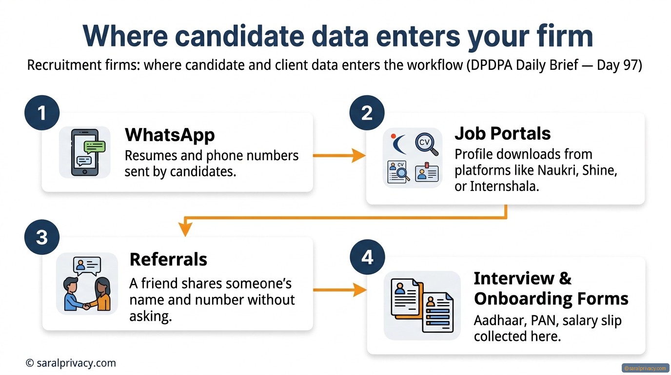 Where candidate data enters your firm — DPDPA infographic