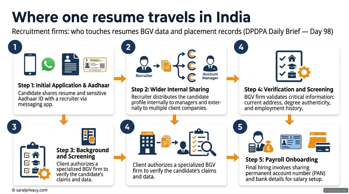 Where one resume travels in India — DPDPA infographic