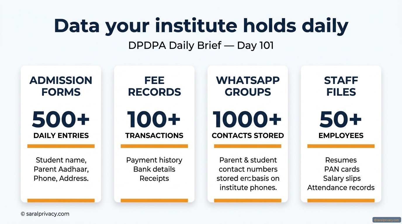 Data your institute holds daily — DPDPA infographic