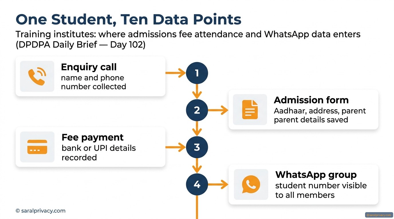 One Student, Ten Data Points — DPDPA infographic